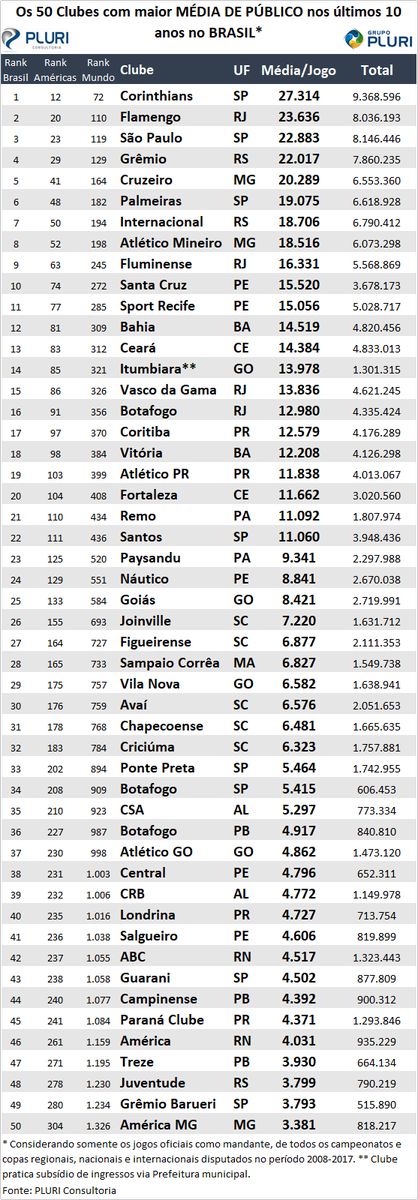 Clubes com maior media de pblico no Brasil 2008 a 2017