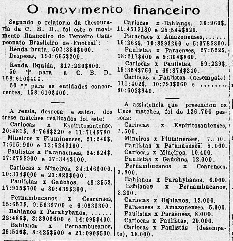 Movimento financeiro do Campeonato Brasileiro de Sele��es Estaduais de 1925