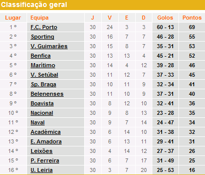 Classificao Final