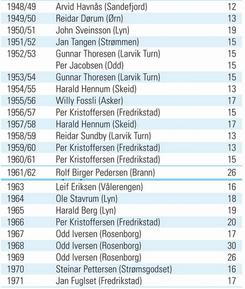 Artilheiros da Noruega Primeira Divisão Artilheiros da Noruega Primeira Divisão